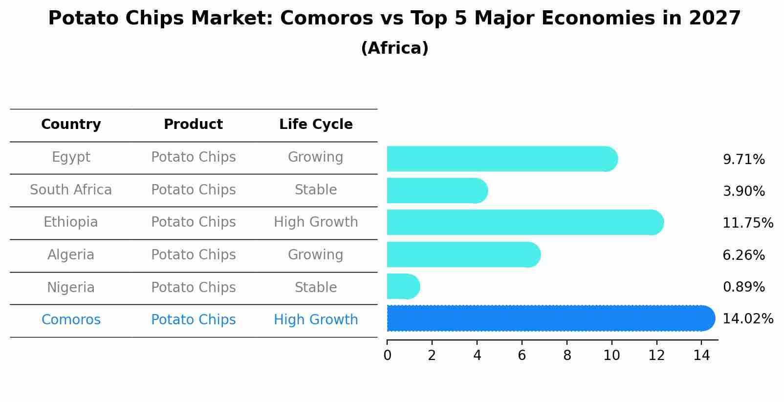 Potato Chips Market: Comoros vs Top 5 Major Economies in 2027 (Africa)