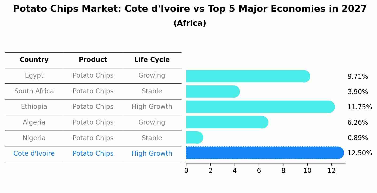 Potato Chips Market: Cote d'Ivoire vs Top 5 Major Economies in 2027 (Africa)