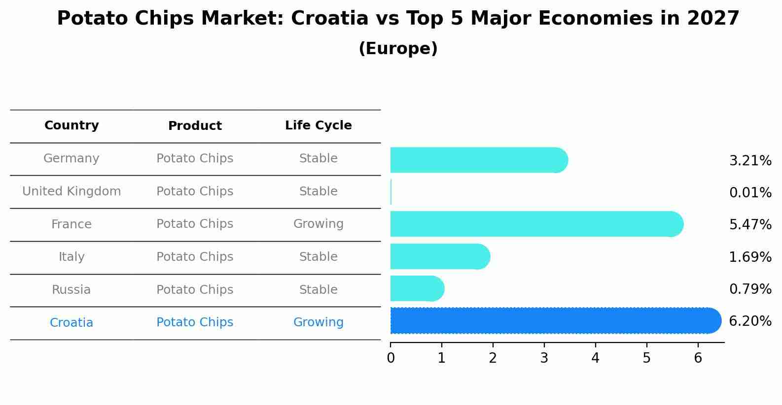 Potato Chips Market: Croatia vs Top 5 Major Economies in 2027 (Europe)