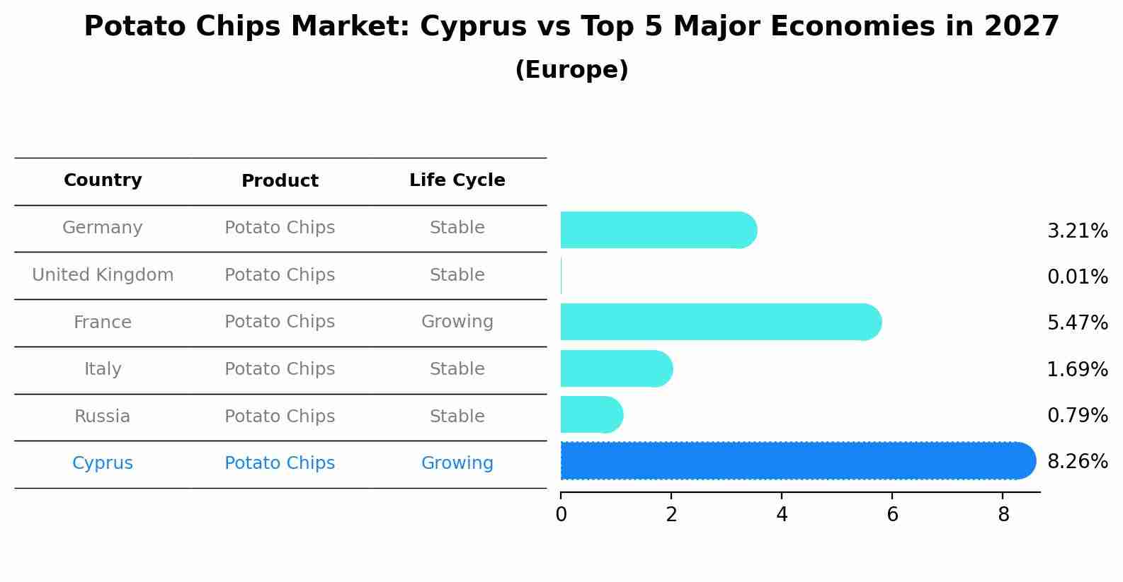 Potato Chips Market: Cyprus vs Top 5 Major Economies in 2027 (Europe)