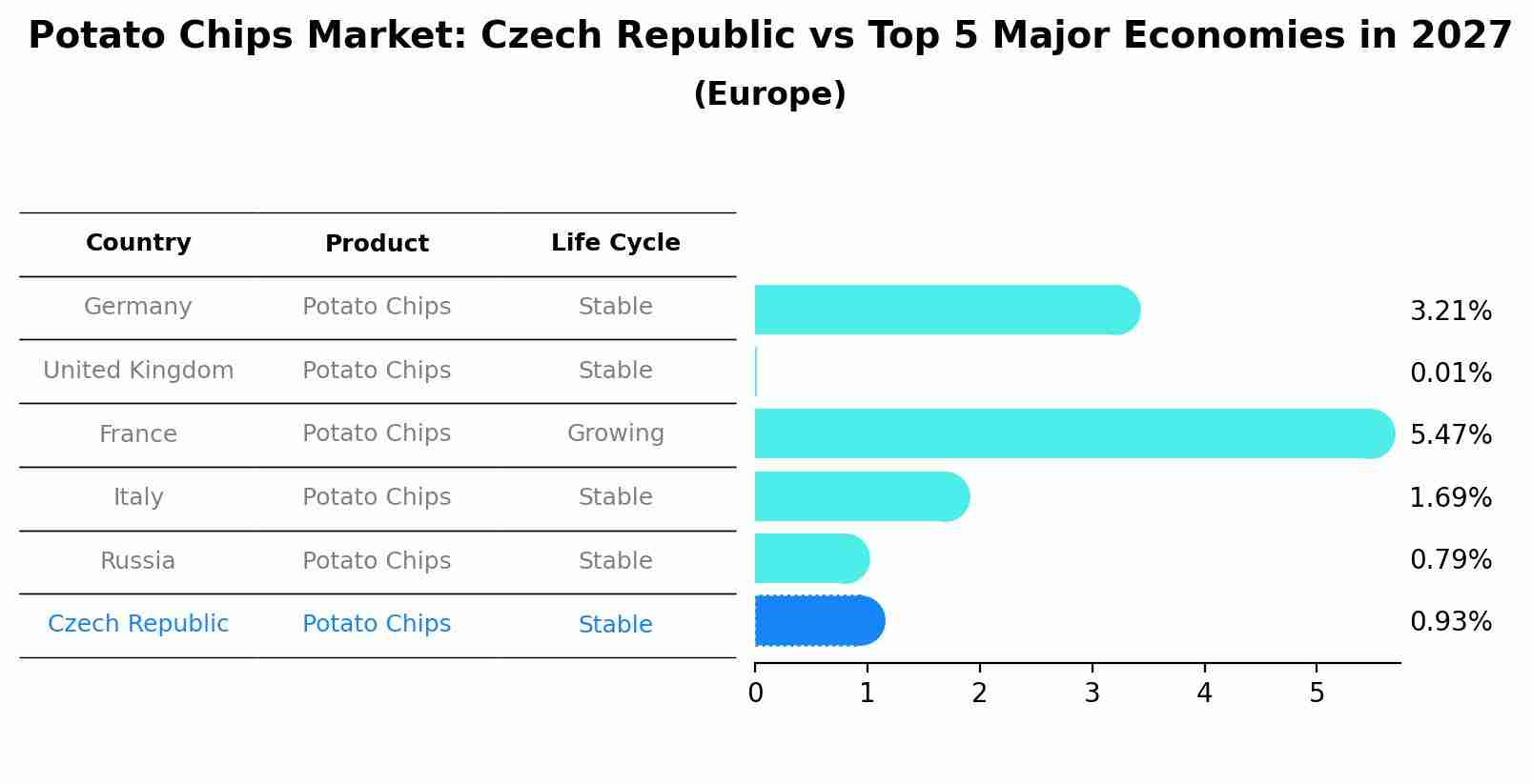 Potato Chips Market: Czech Republic vs Top 5 Major Economies in 2027 (Europe)