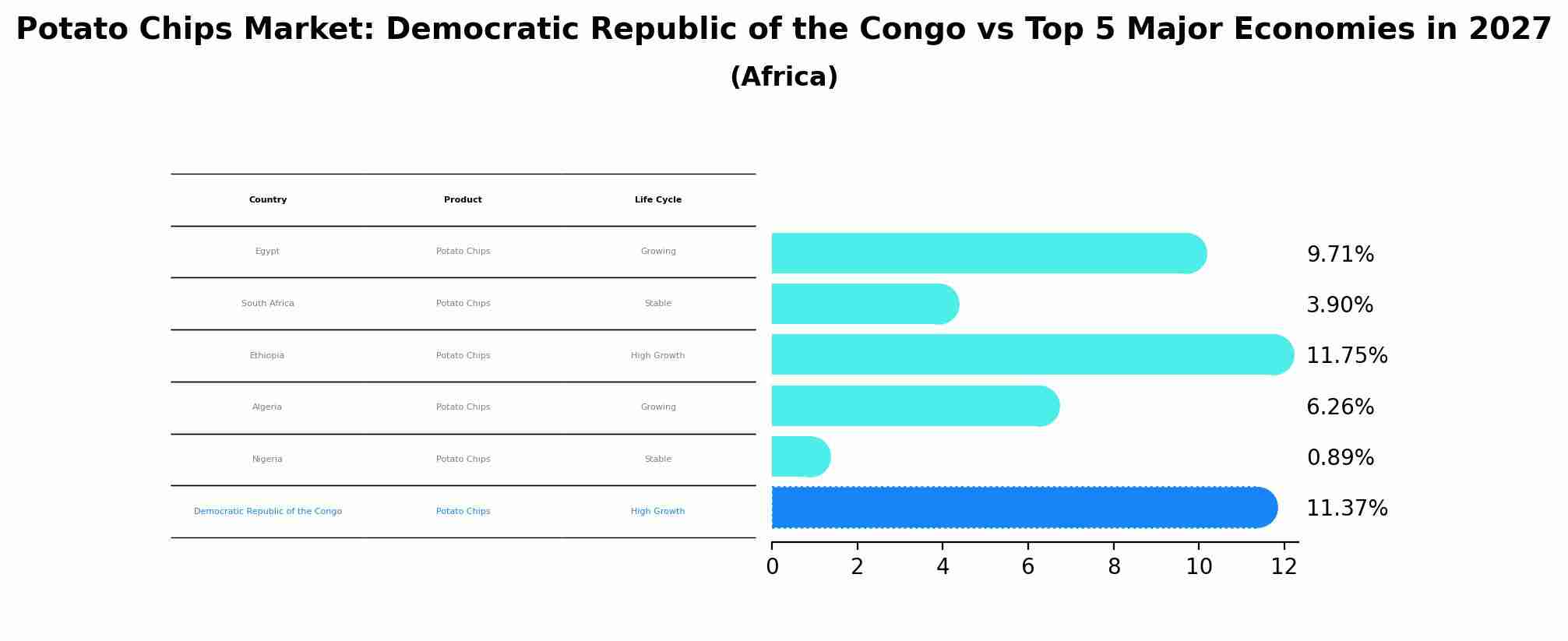 Potato Chips Market: Democratic Republic of the Congo vs Top 5 Major Economies in 2027 (Africa)