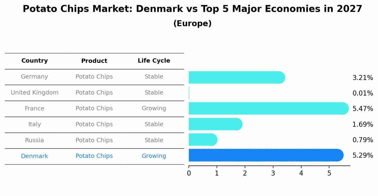Potato Chips Market: Denmark vs Top 5 Major Economies in 2027 (Europe)