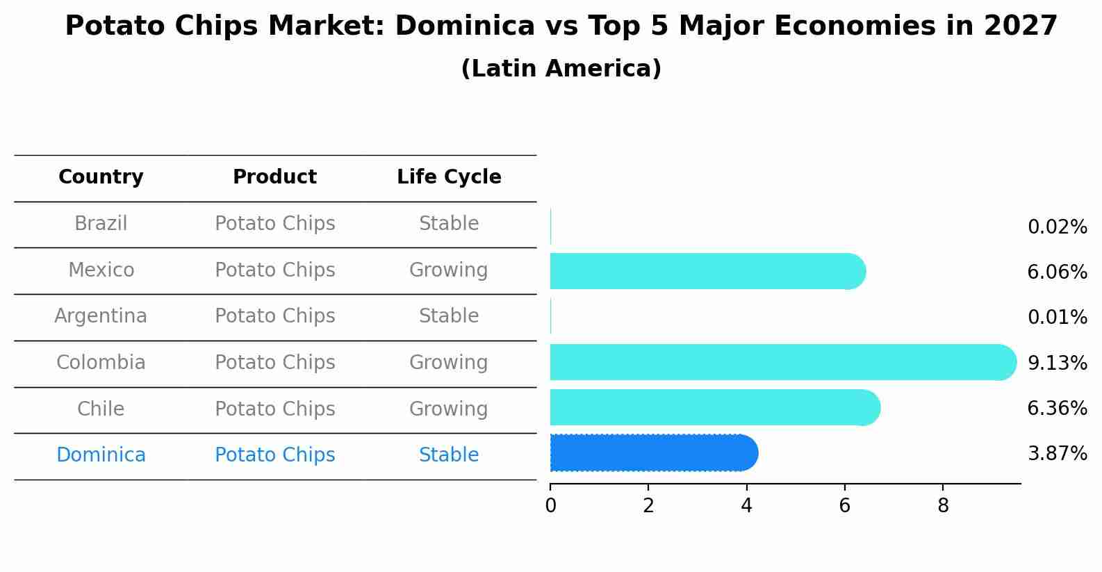 Potato Chips Market: Dominica vs Top 5 Major Economies in 2027 (Latin America)