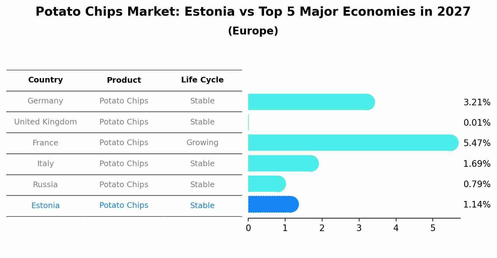 Potato Chips Market: Estonia vs Top 5 Major Economies in 2027 (Europe)