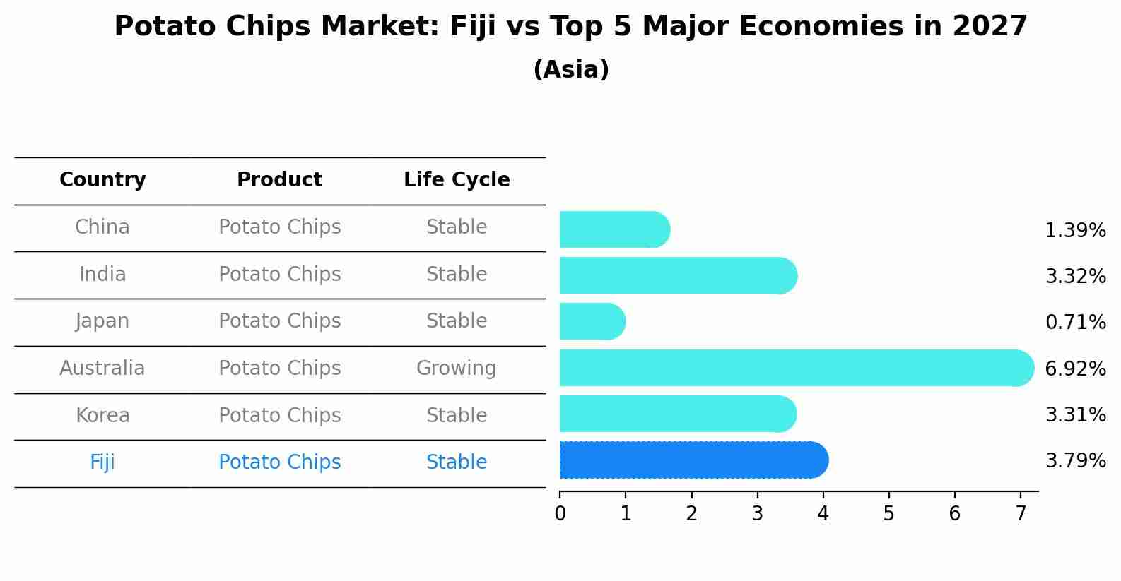 Potato Chips Market: Fiji vs Top 5 Major Economies in 2027 (Asia)