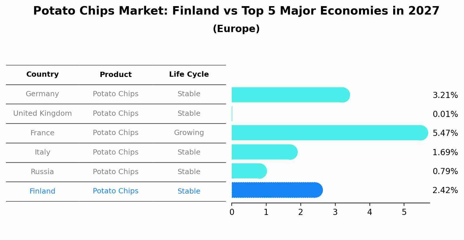 Potato Chips Market: Finland vs Top 5 Major Economies in 2027 (Europe)
