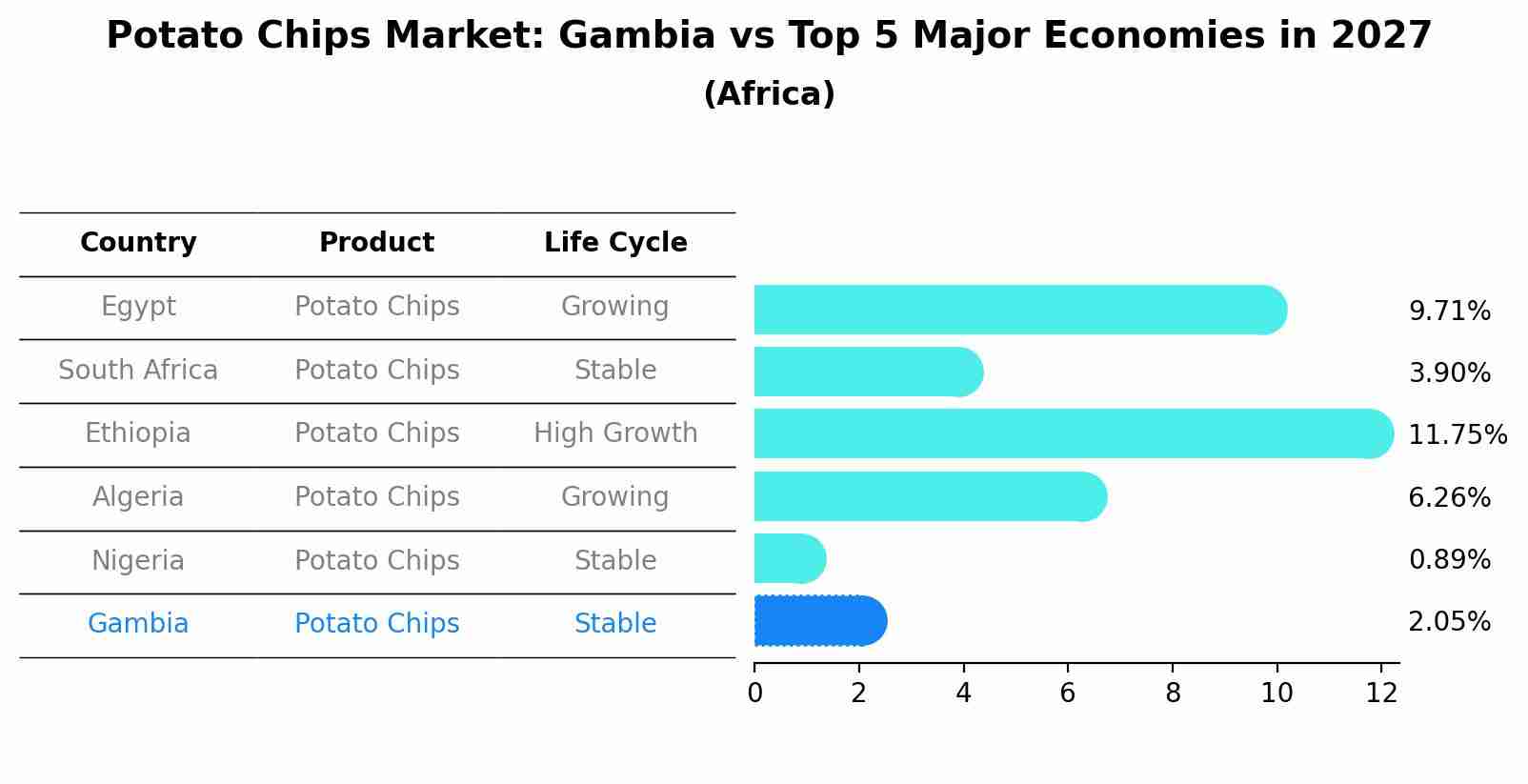 Potato Chips Market: Gambia vs Top 5 Major Economies in 2027 (Africa)