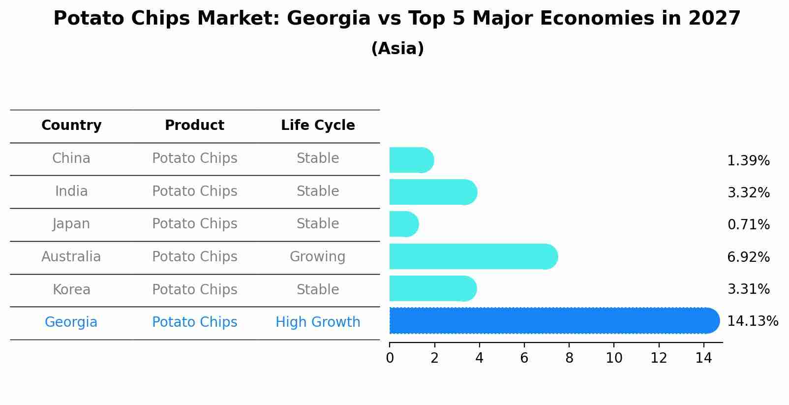 Potato Chips Market: Georgia vs Top 5 Major Economies in 2027 (Asia)