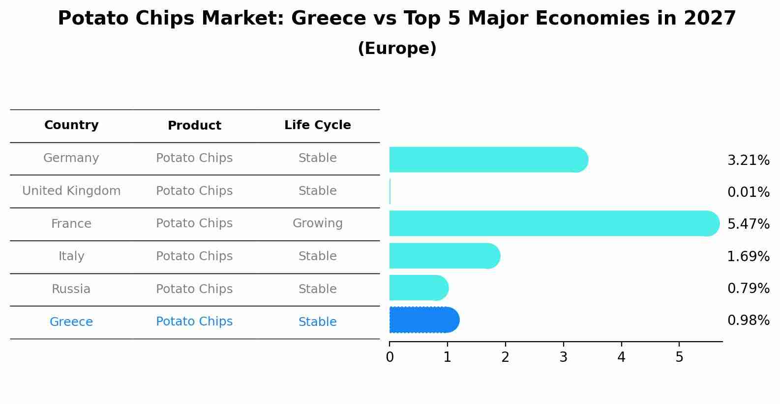 Potato Chips Market: Greece vs Top 5 Major Economies in 2027 (Europe)