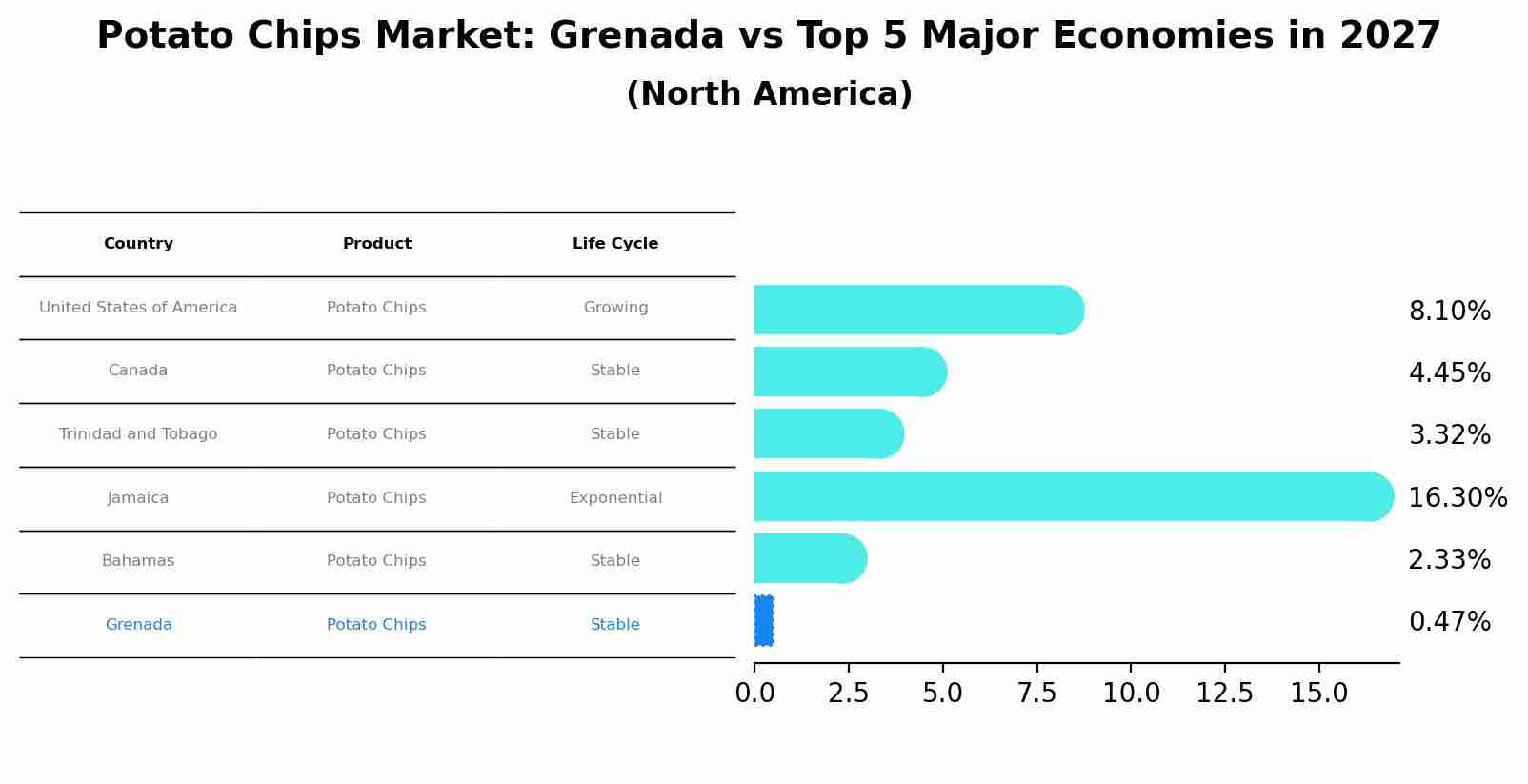 Potato Chips Market: Grenada vs Top 5 Major Economies in 2027 (North America)
