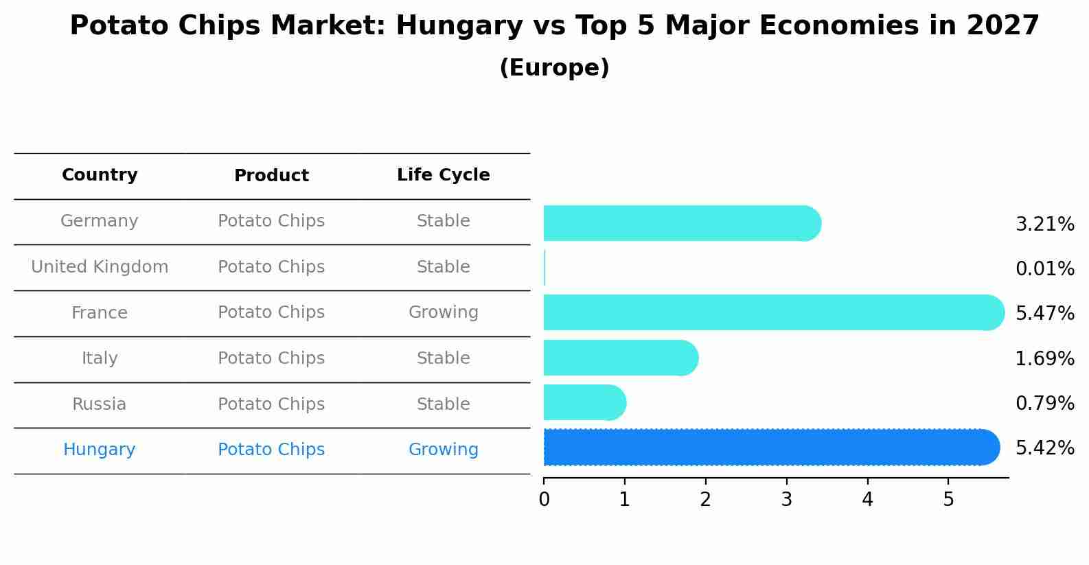 Potato Chips Market: Hungary vs Top 5 Major Economies in 2027 (Europe)