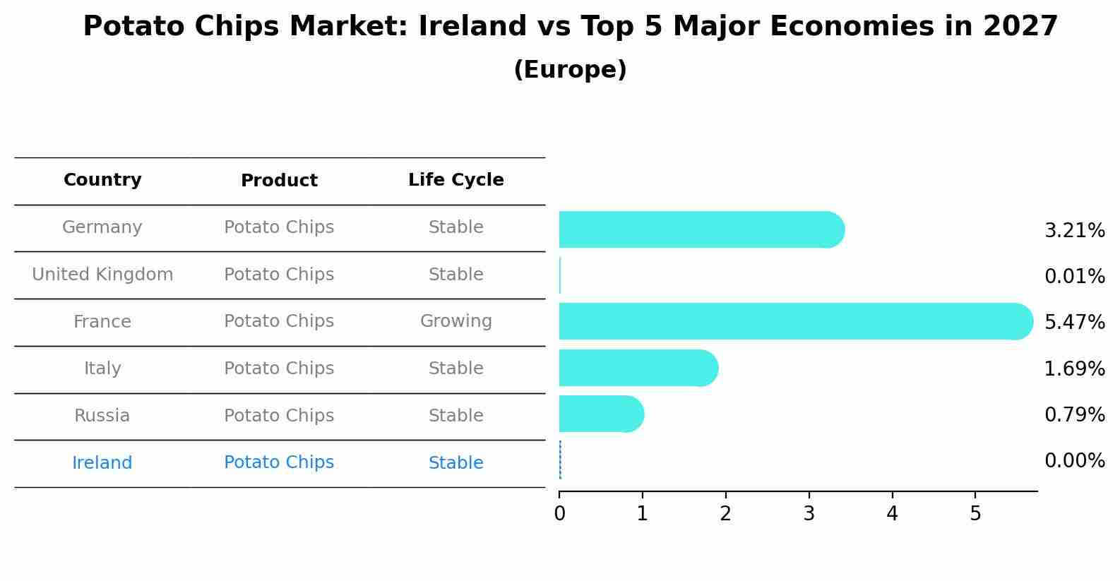 Potato Chips Market: Ireland vs Top 5 Major Economies in 2027 (Europe)
