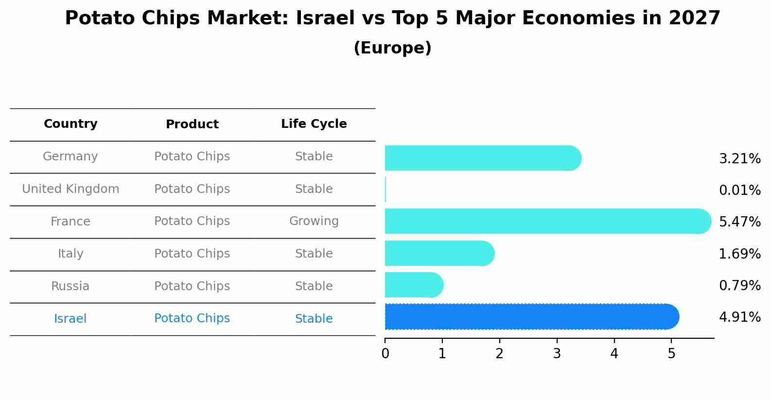 Potato Chips Market: Israel vs Top 5 Major Economies in 2027 (Europe)