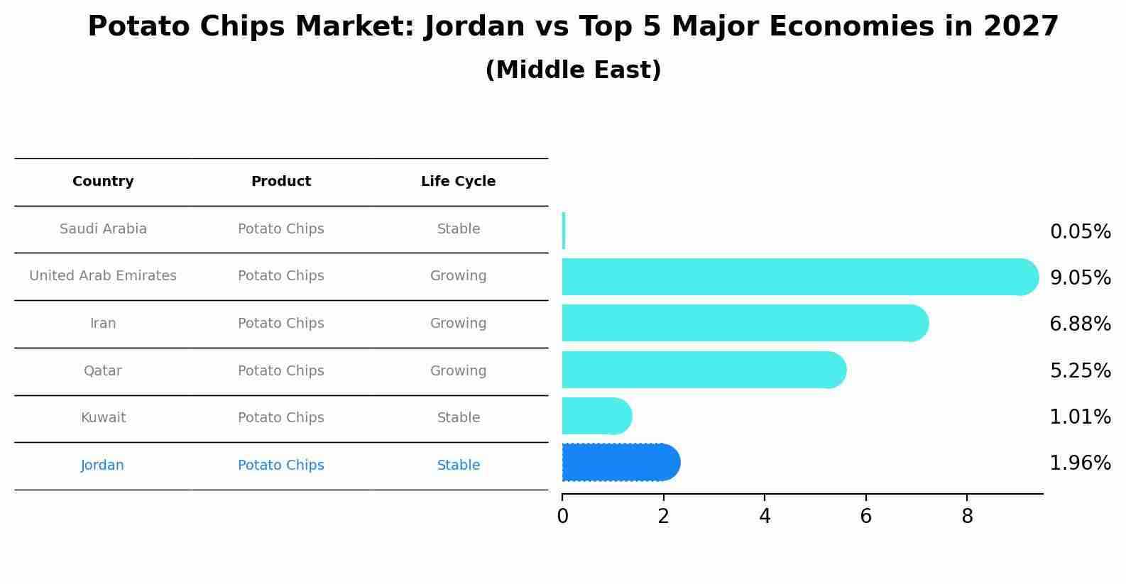 Potato Chips Market: Jordan vs Top 5 Major Economies in 2027 (Middle East)