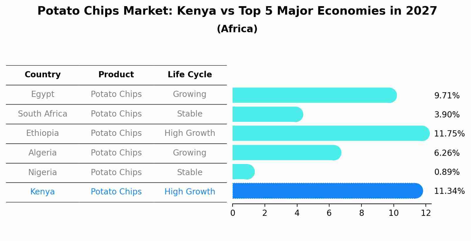 Potato Chips Market: Kenya vs Top 5 Major Economies in 2027 (Africa)