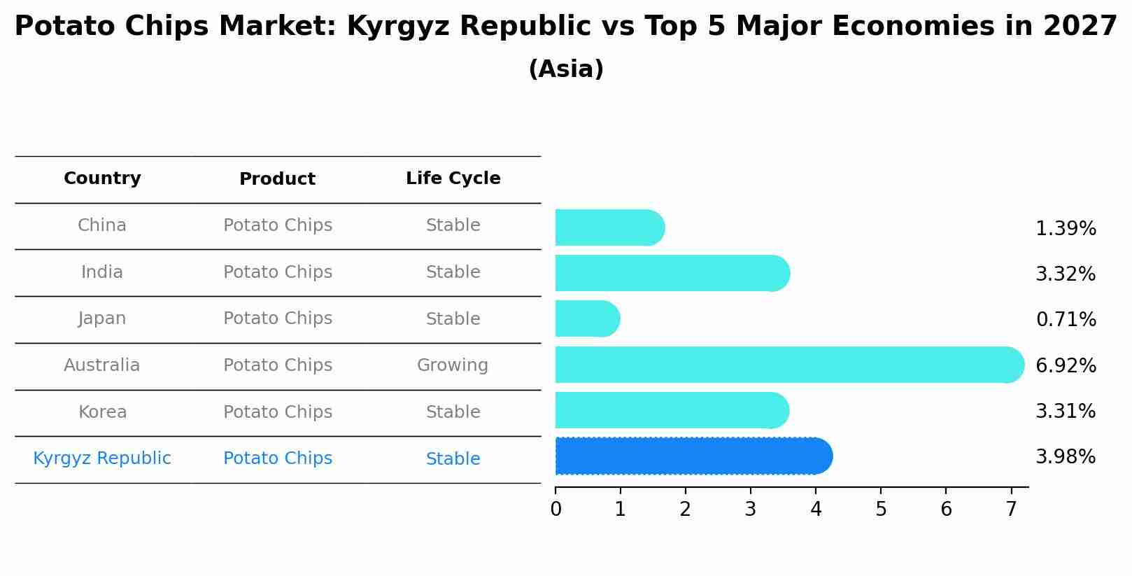 Potato Chips Market: Kyrgyz Republic vs Top 5 Major Economies in 2027 (Asia)