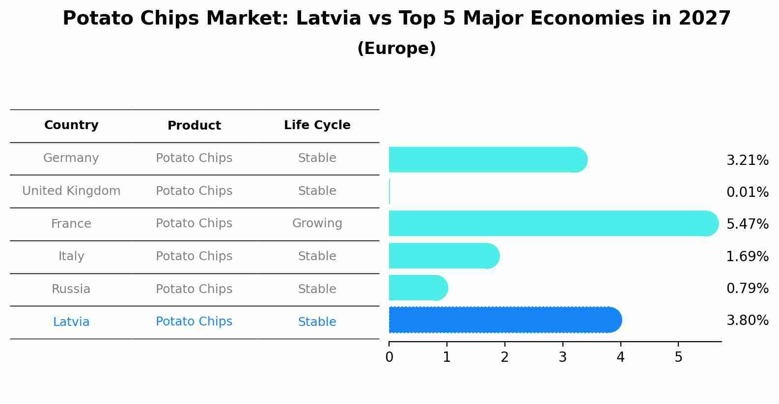 Potato Chips Market: Latvia vs Top 5 Major Economies in 2027 (Europe)
