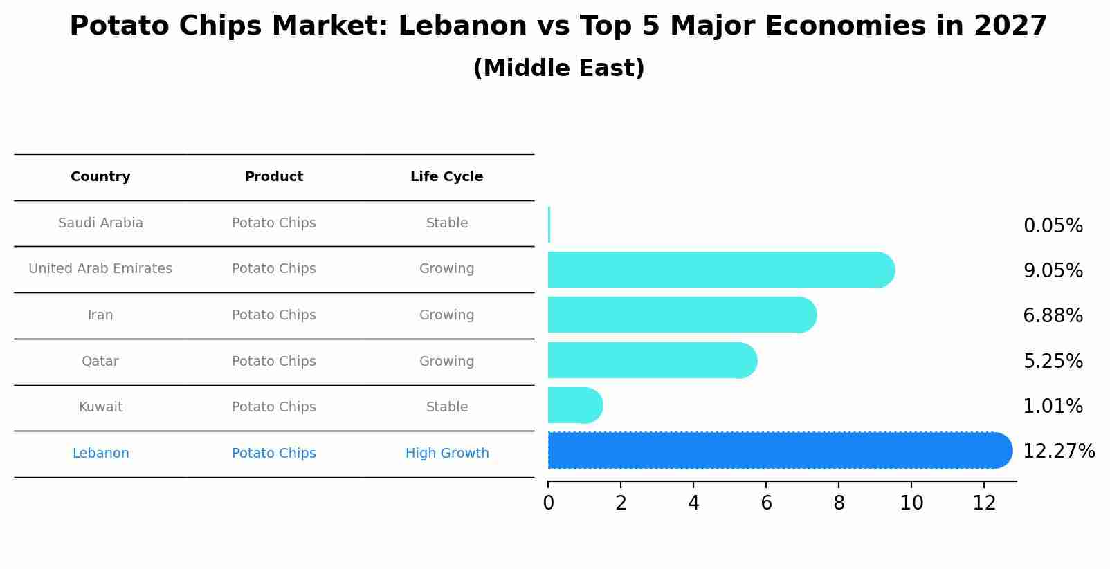Potato Chips Market: Lebanon vs Top 5 Major Economies in 2027 (Middle East)
