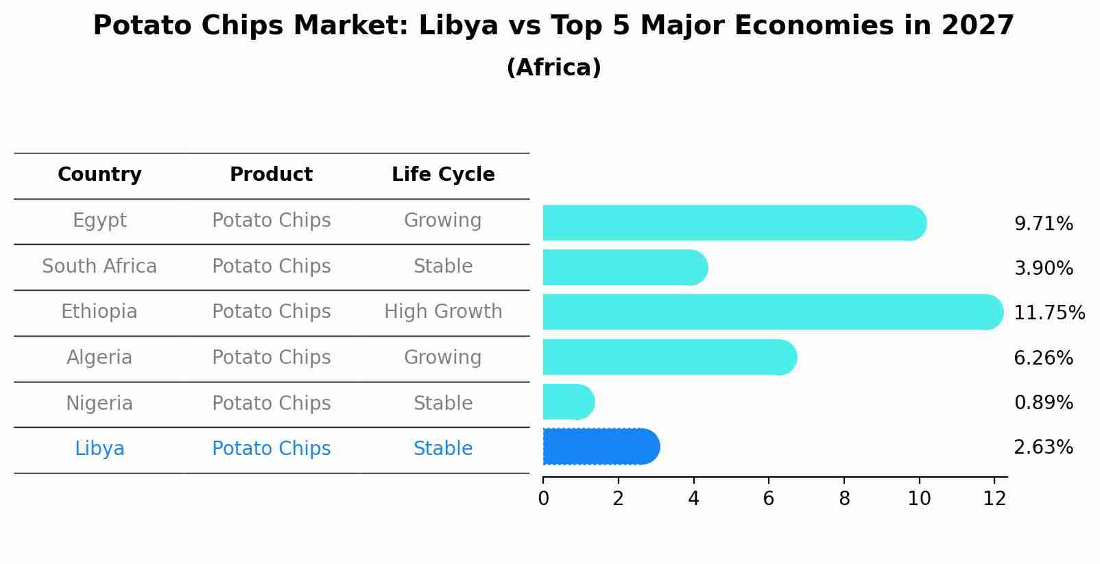 Potato Chips Market: Libya vs Top 5 Major Economies in 2027 (Africa)