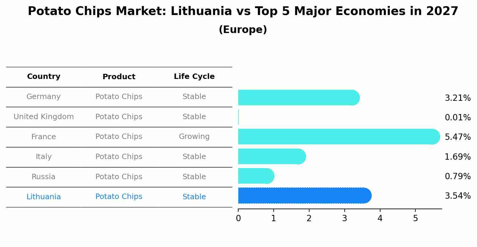 Potato Chips Market: Lithuania vs Top 5 Major Economies in 2027 (Europe)