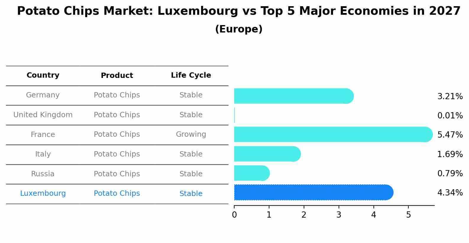 Potato Chips Market: Luxembourg vs Top 5 Major Economies in 2027 (Europe)