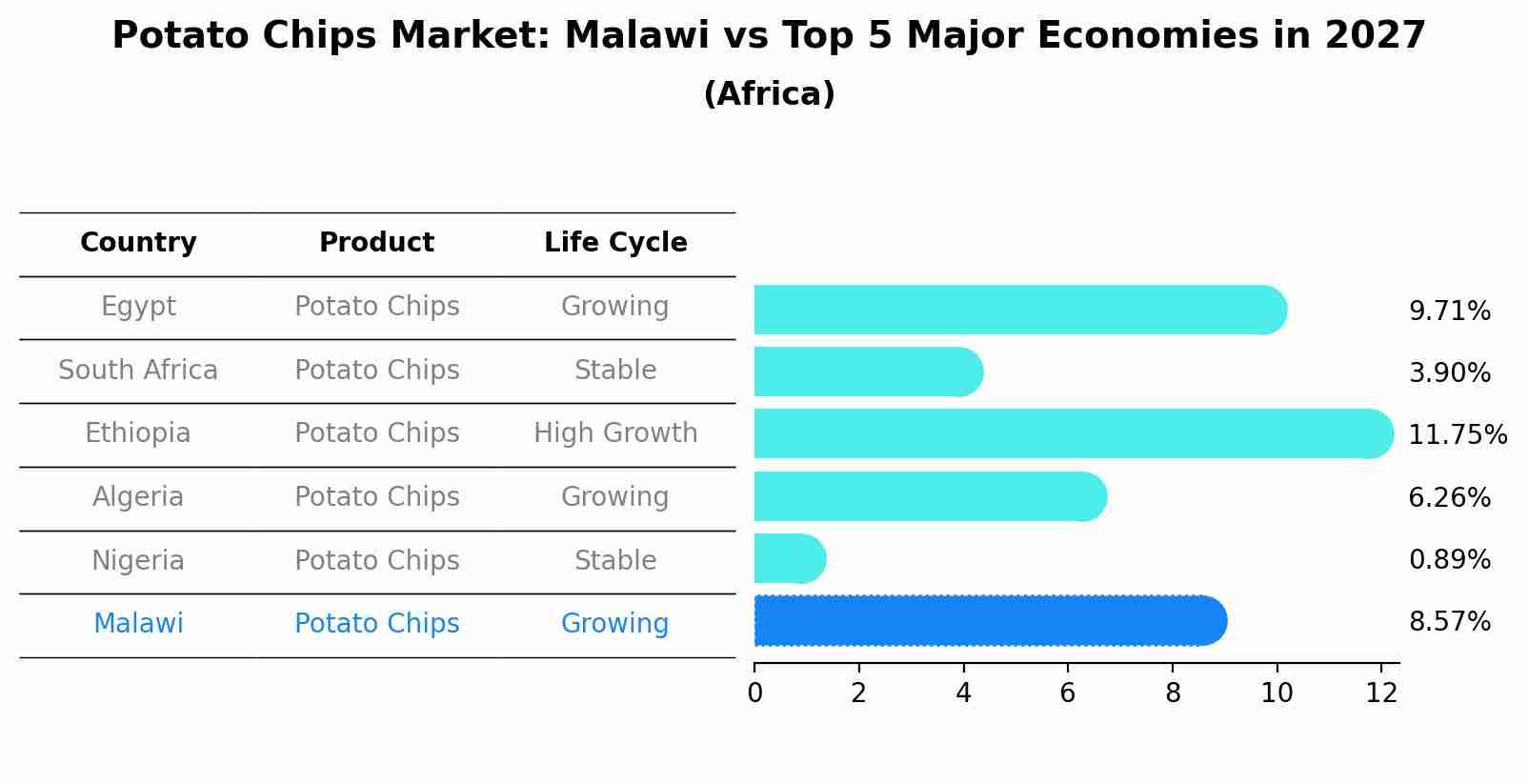 Potato Chips Market: Malawi vs Top 5 Major Economies in 2027 (Africa)