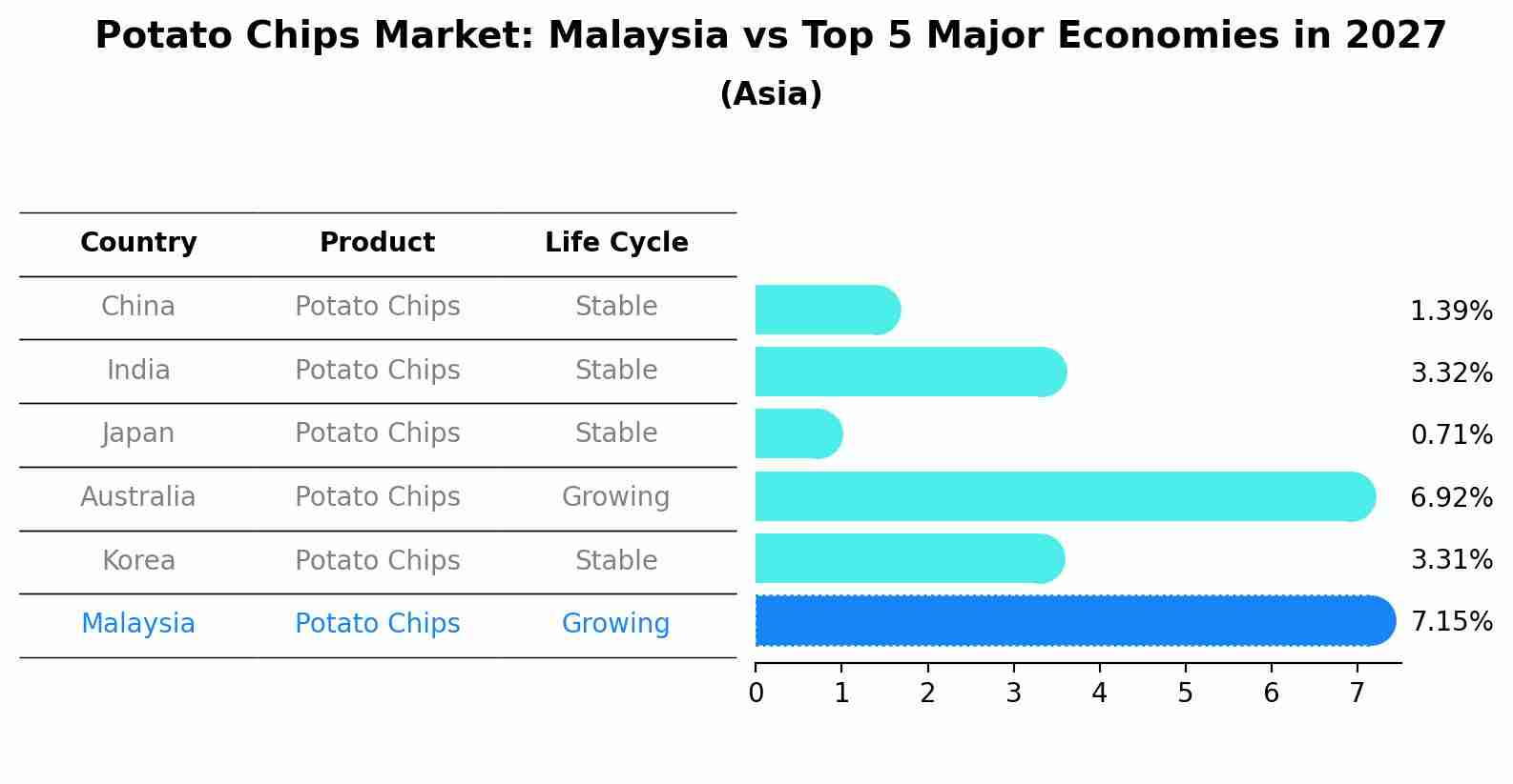Potato Chips Market: Malaysia vs Top 5 Major Economies in 2027 (Asia)