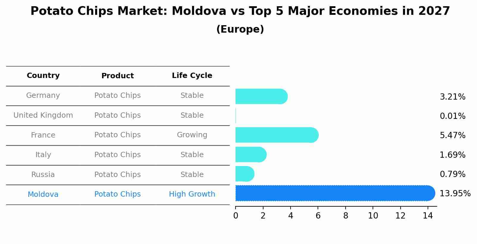 Potato Chips Market: Moldova vs Top 5 Major Economies in 2027 (Europe)