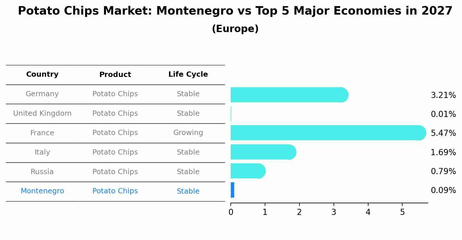 Potato Chips Market: Montenegro vs Top 5 Major Economies in 2027 (Europe)