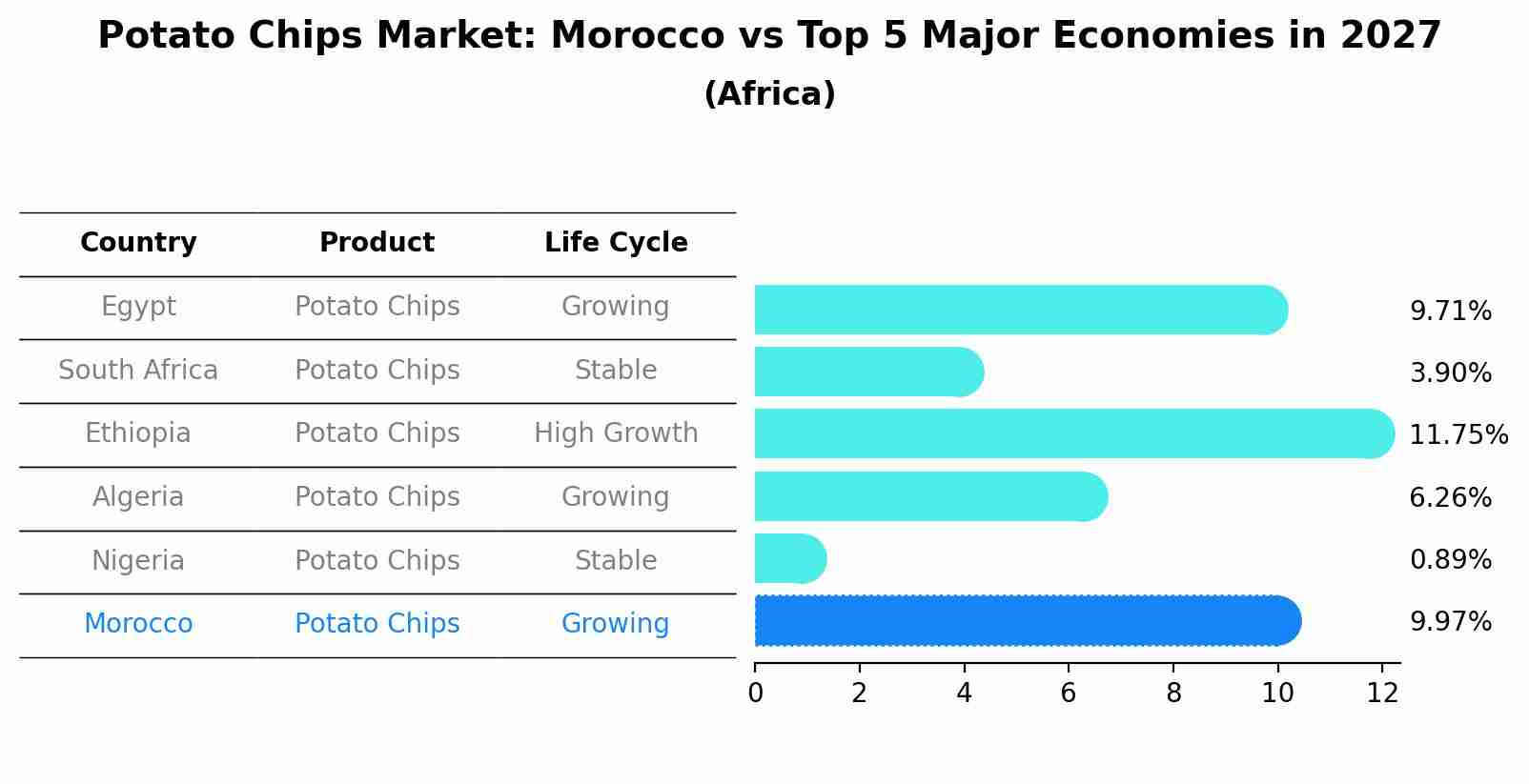 Potato Chips Market: Morocco vs Top 5 Major Economies in 2027 (Africa)