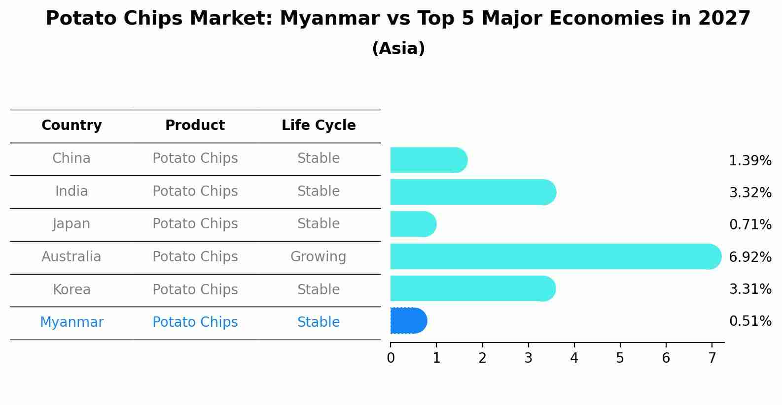 Potato Chips Market: Myanmar vs Top 5 Major Economies in 2027 (Asia)