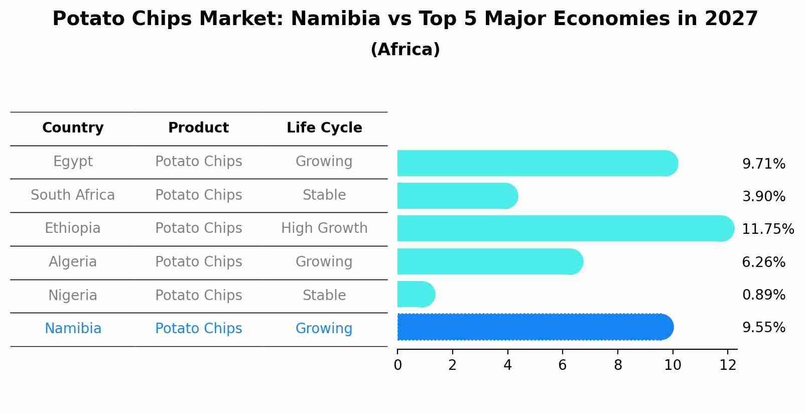 Potato Chips Market: Namibia vs Top 5 Major Economies in 2027 (Africa)