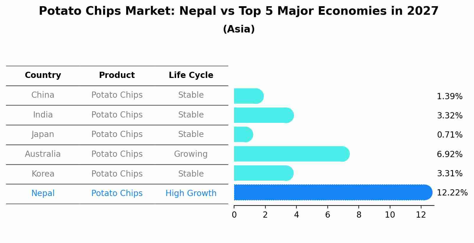 Potato Chips Market: Nepal vs Top 5 Major Economies in 2027 (Asia)