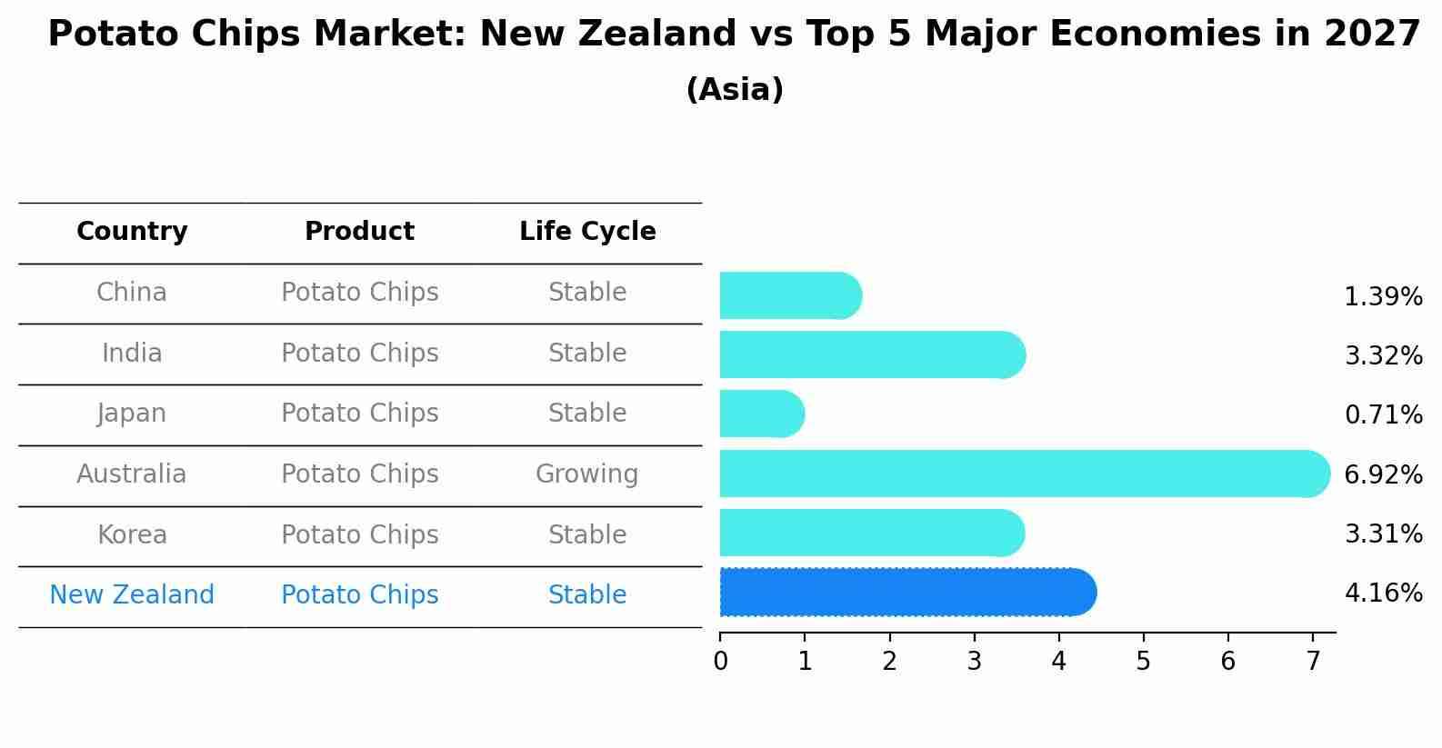 Potato Chips Market: New Zealand vs Top 5 Major Economies in 2027 (Asia)
