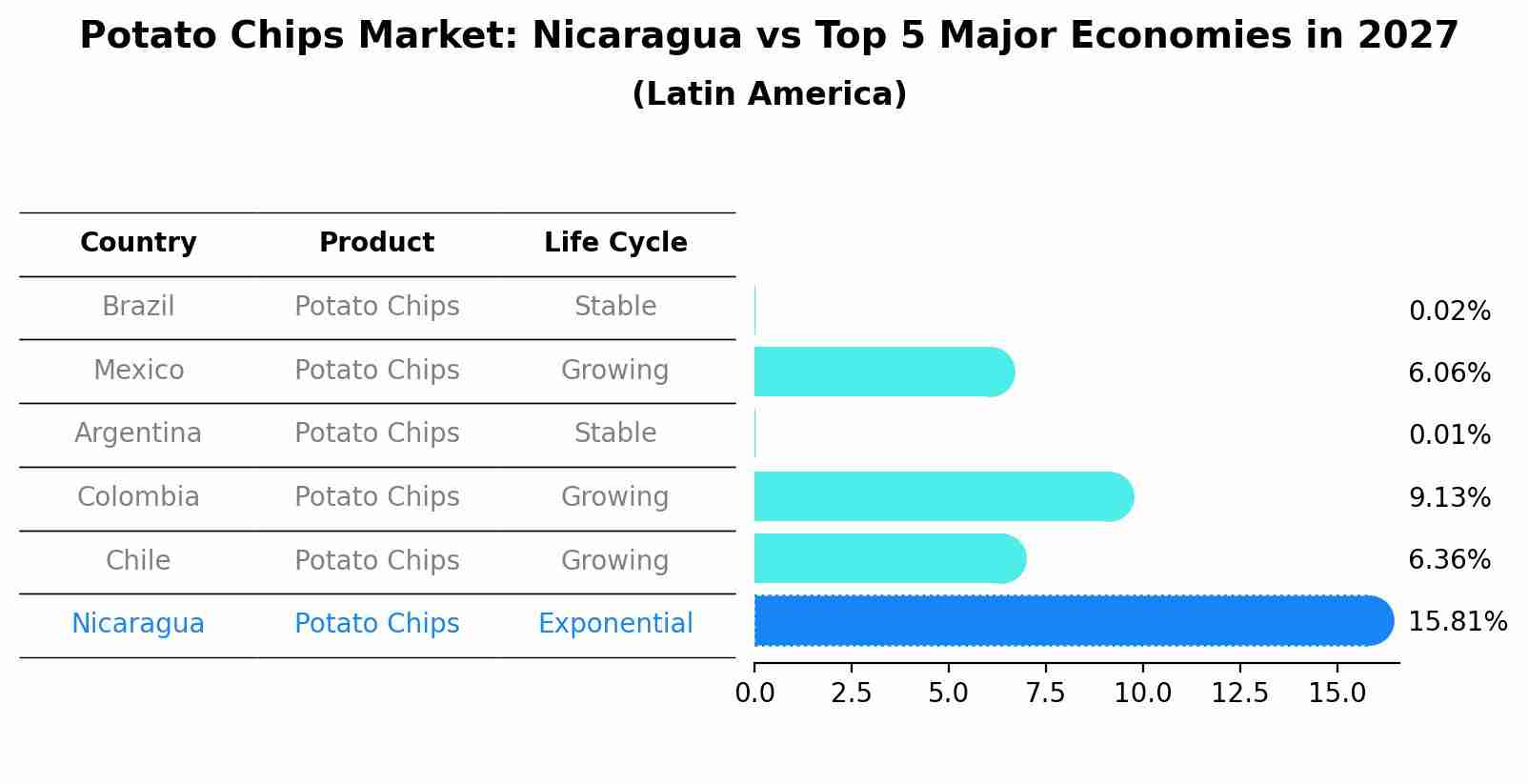 Potato Chips Market: Nicaragua vs Top 5 Major Economies in 2027 (Latin America)