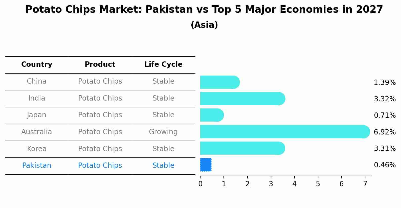 Potato Chips Market: Pakistan vs Top 5 Major Economies in 2027 (Asia)