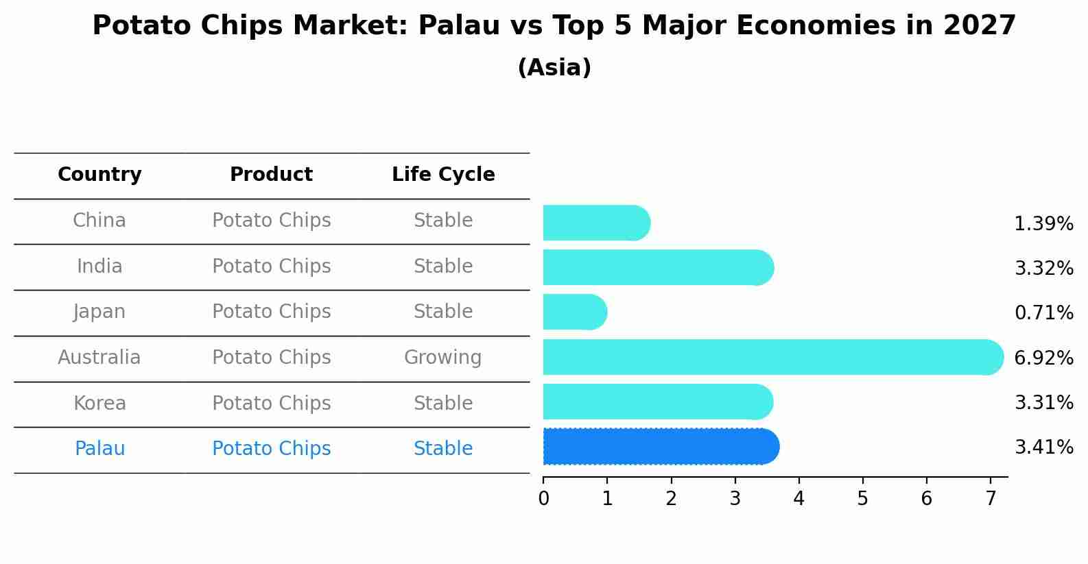Potato Chips Market: Palau vs Top 5 Major Economies in 2027 (Asia)
