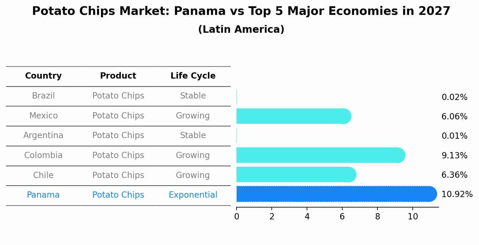Potato Chips Market: Panama vs Top 5 Major Economies in 2027 (Latin America)