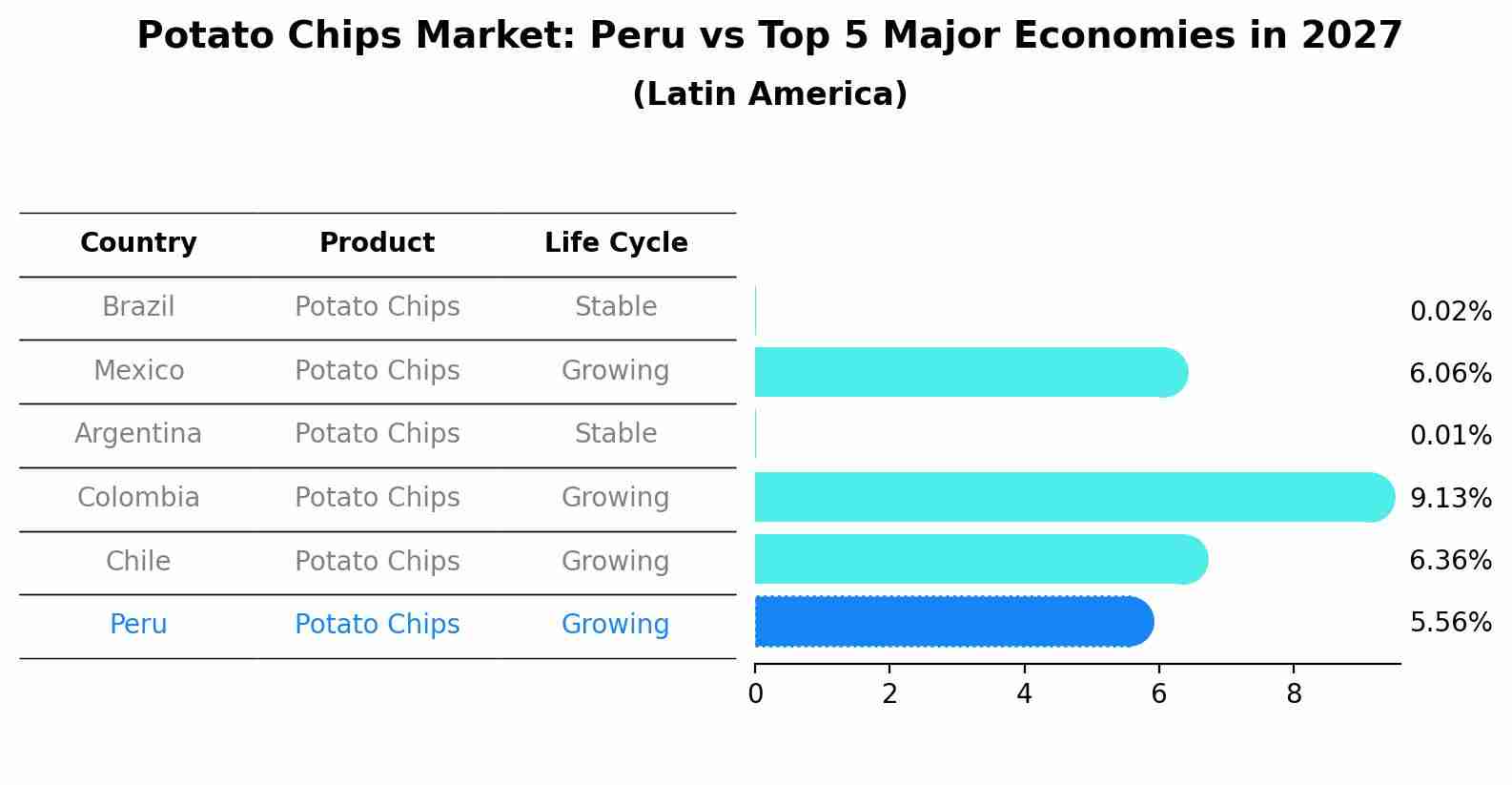Potato Chips Market: Peru vs Top 5 Major Economies in 2027 (Latin America)