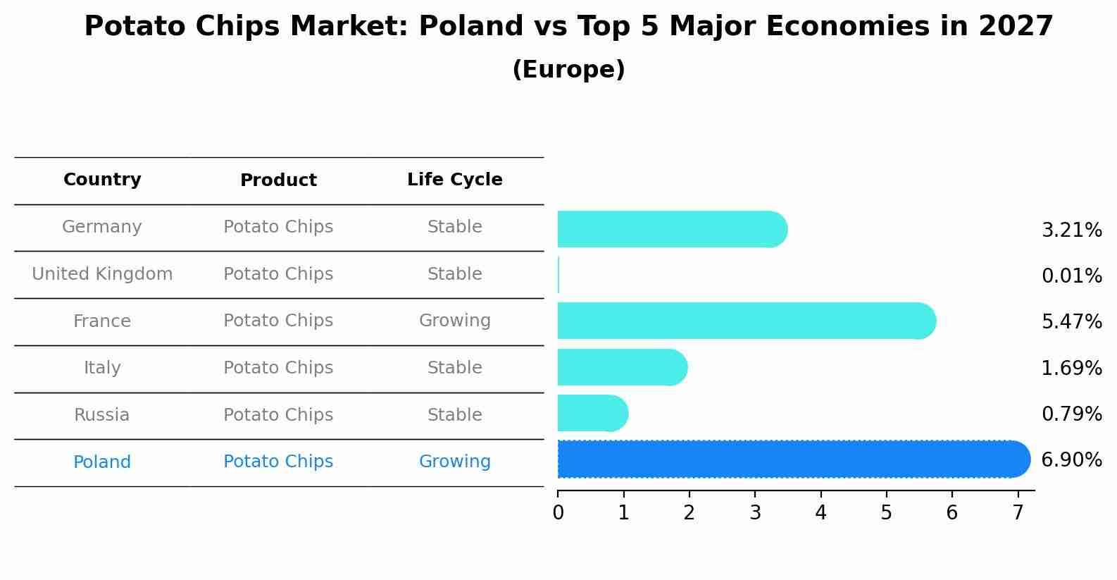 Potato Chips Market: Poland vs Top 5 Major Economies in 2027 (Europe)