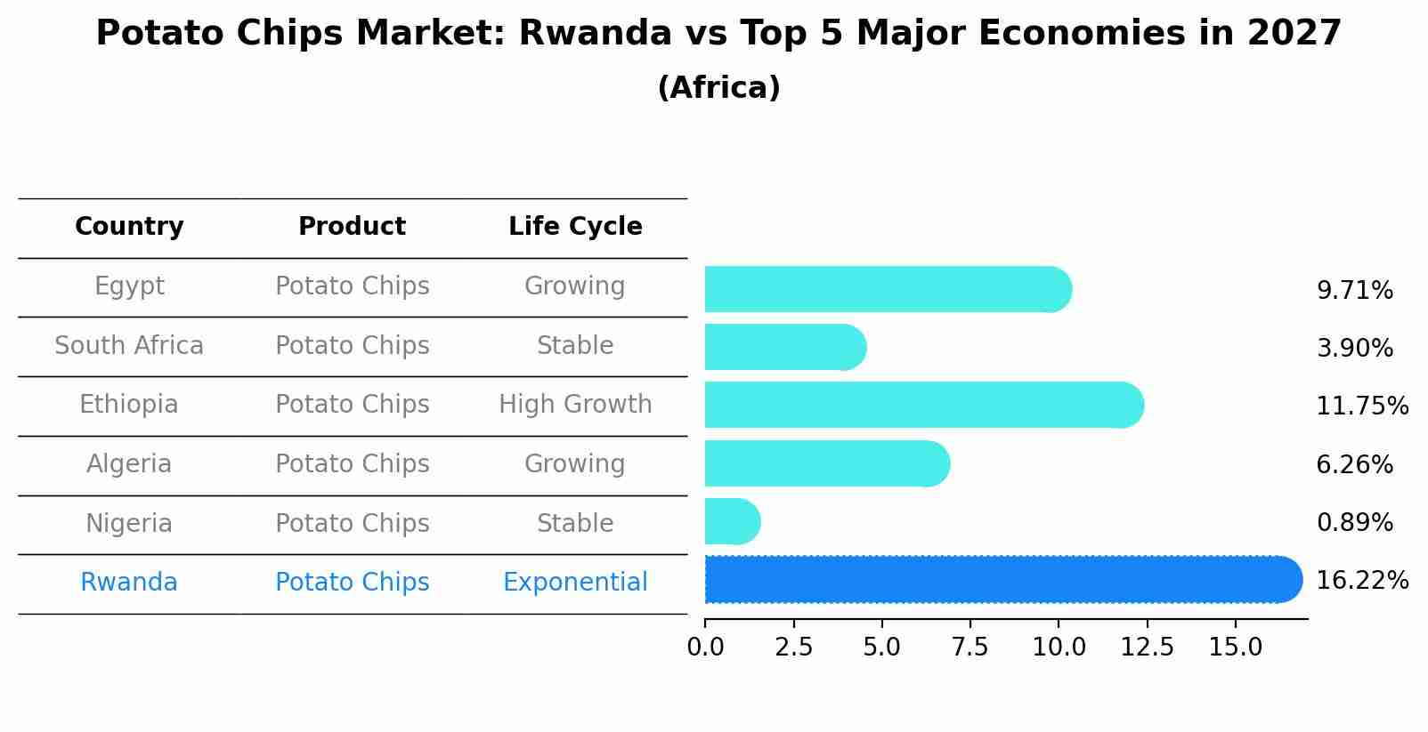 Potato Chips Market: Rwanda vs Top 5 Major Economies in 2027 (Africa)