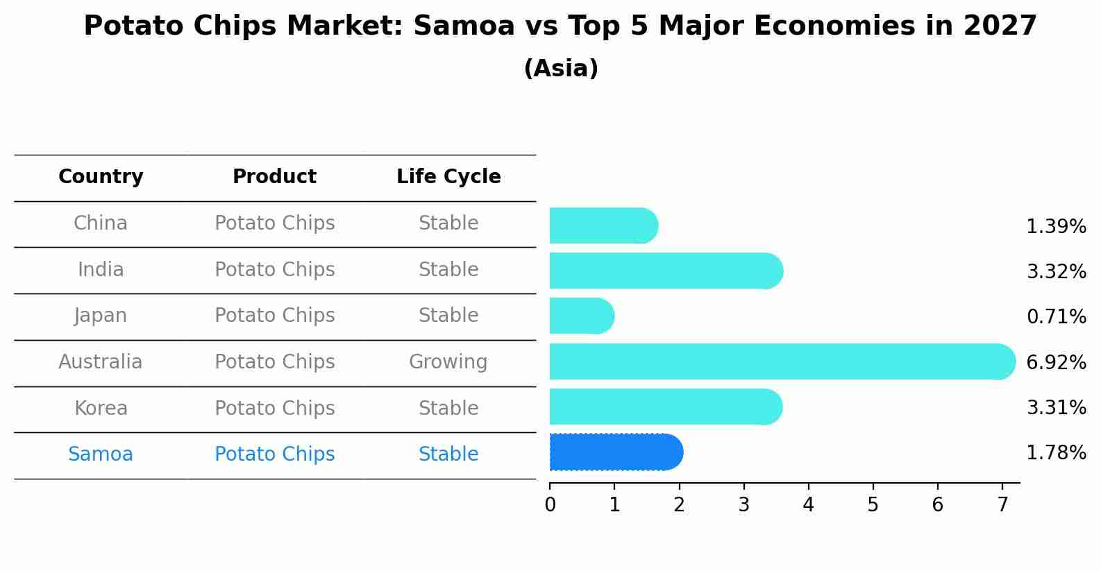 Potato Chips Market: Samoa vs Top 5 Major Economies in 2027 (Asia)
