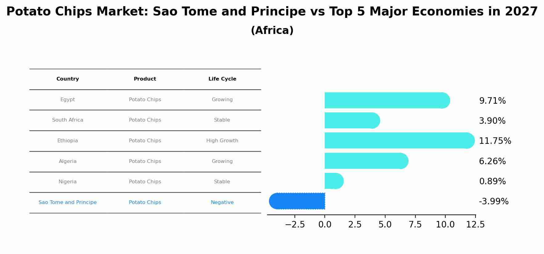 Potato Chips Market: Sao Tome and Principe vs Top 5 Major Economies in 2027 (Africa)