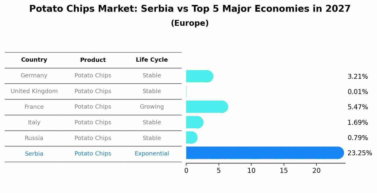 Potato Chips Market: Serbia vs Top 5 Major Economies in 2027 (Europe)