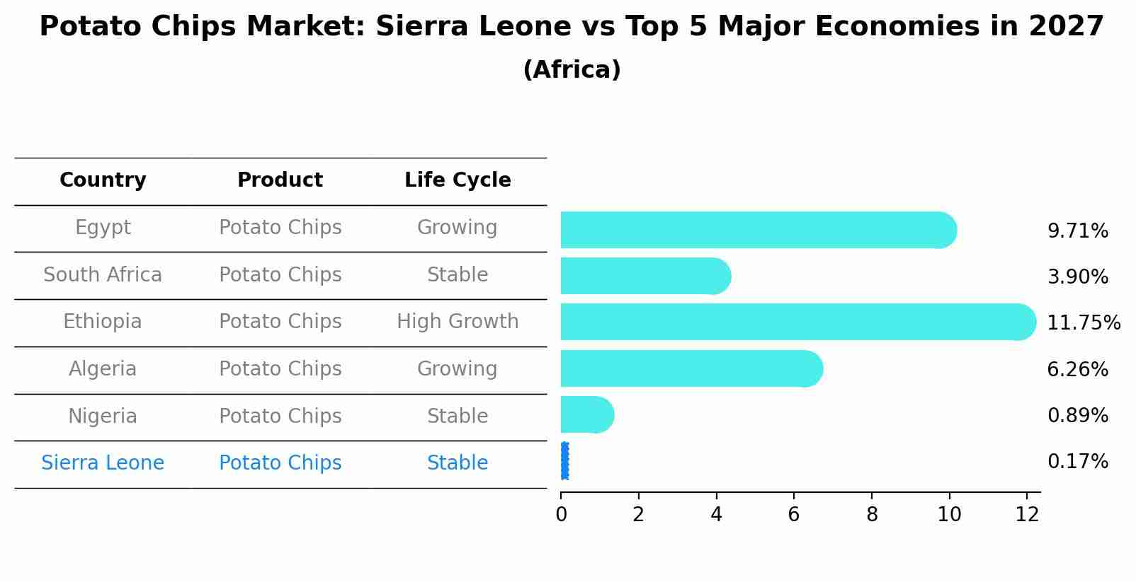 Potato Chips Market: Sierra Leone vs Top 5 Major Economies in 2027 (Africa)