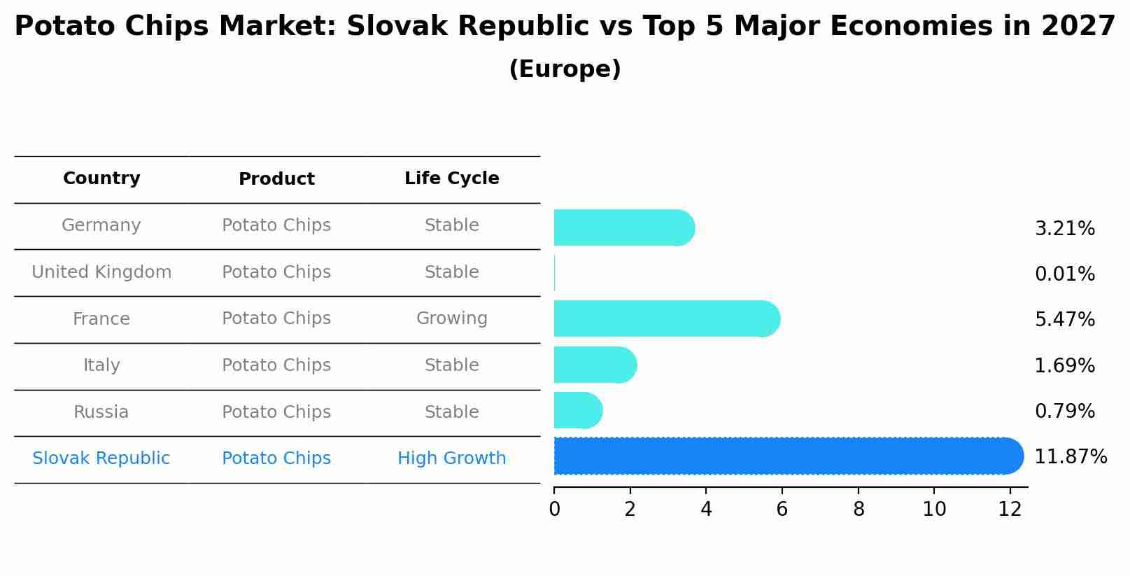 Potato Chips Market: Slovak Republic vs Top 5 Major Economies in 2027 (Europe)