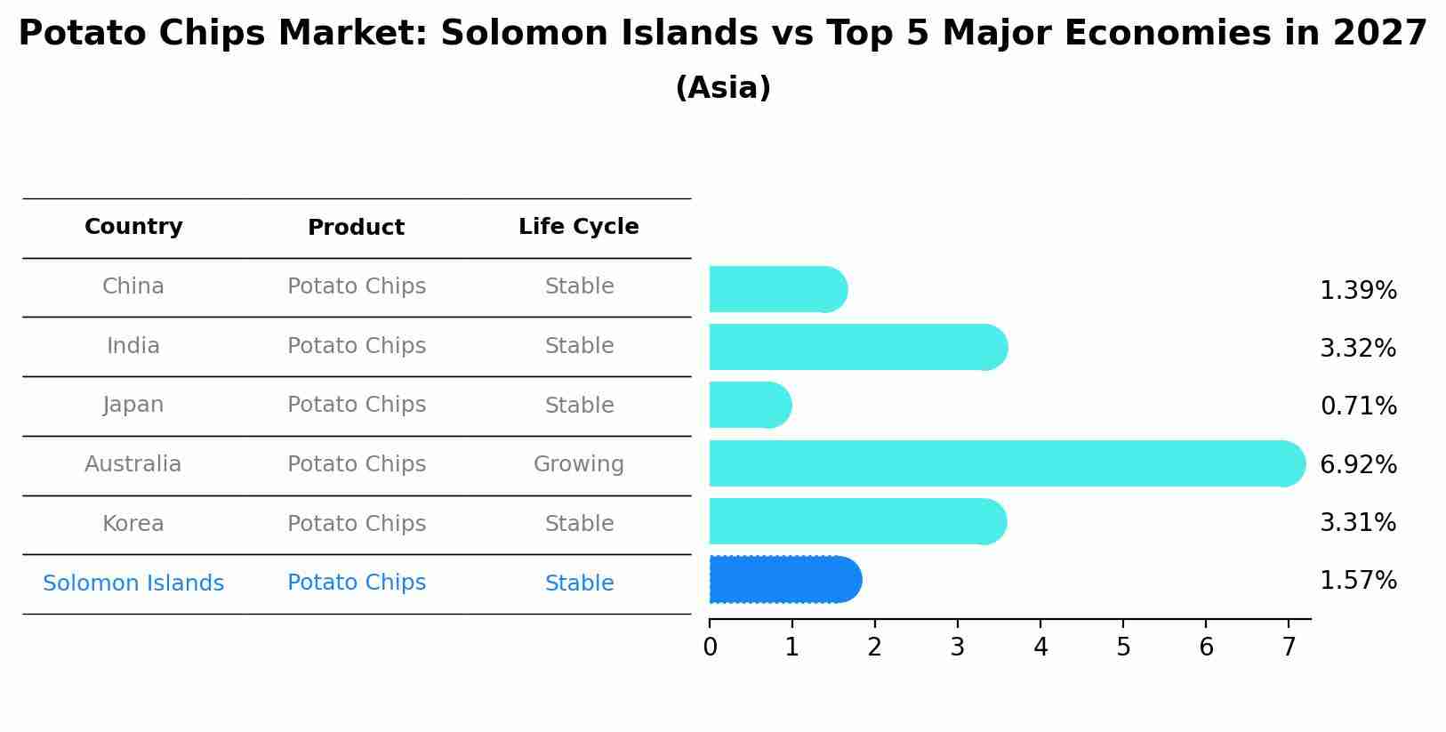 Potato Chips Market: Solomon Islands vs Top 5 Major Economies in 2027 (Asia)