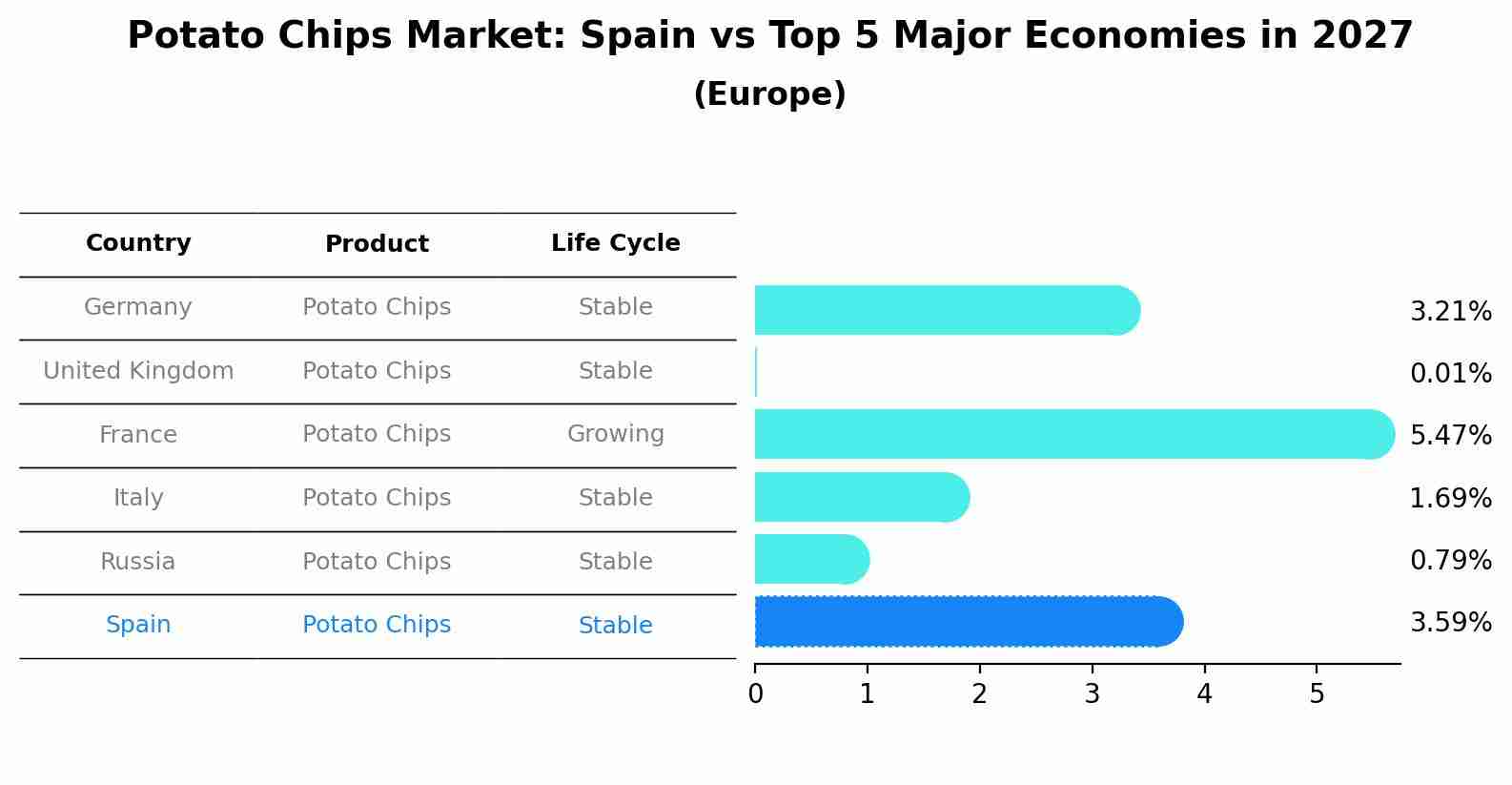 Potato Chips Market: Spain vs Top 5 Major Economies in 2027 (Europe)