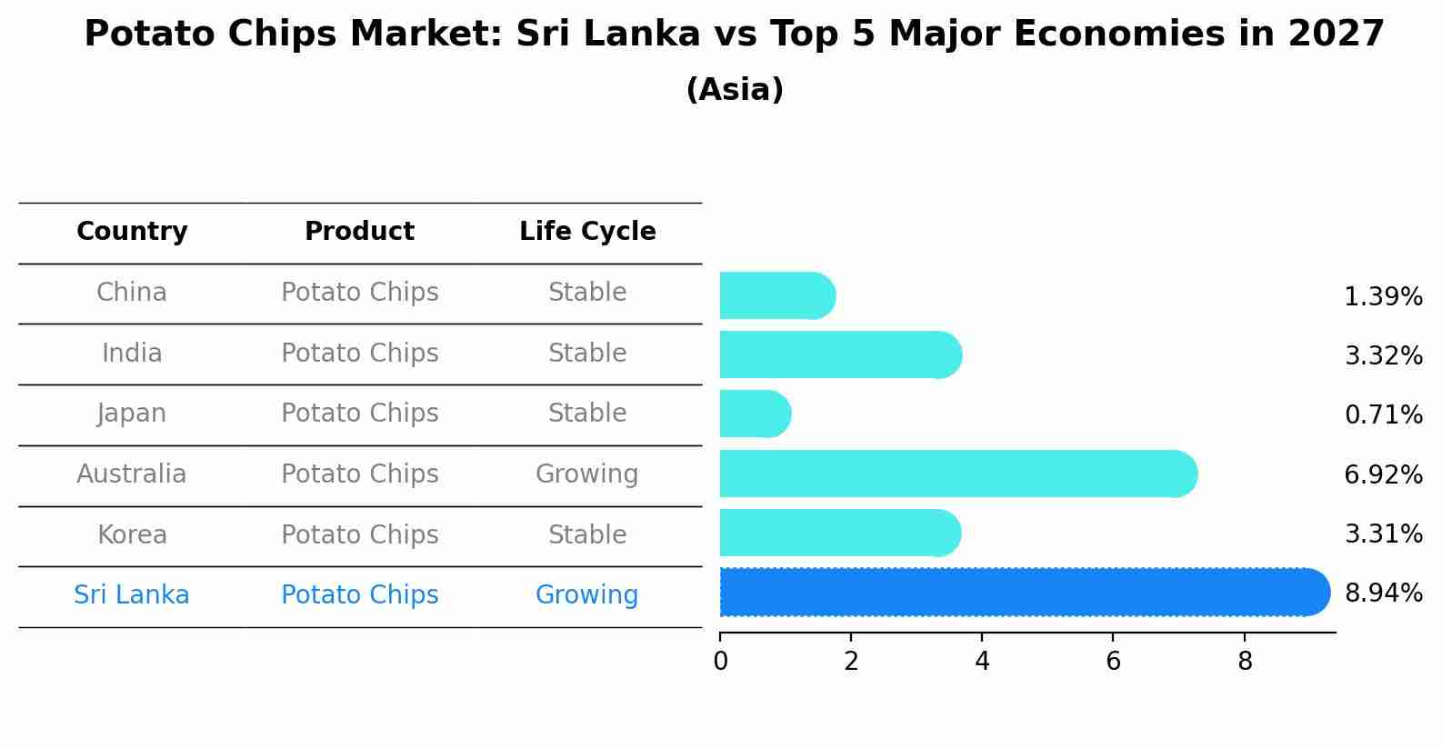 Potato Chips Market: Sri Lanka vs Top 5 Major Economies in 2027 (Asia)